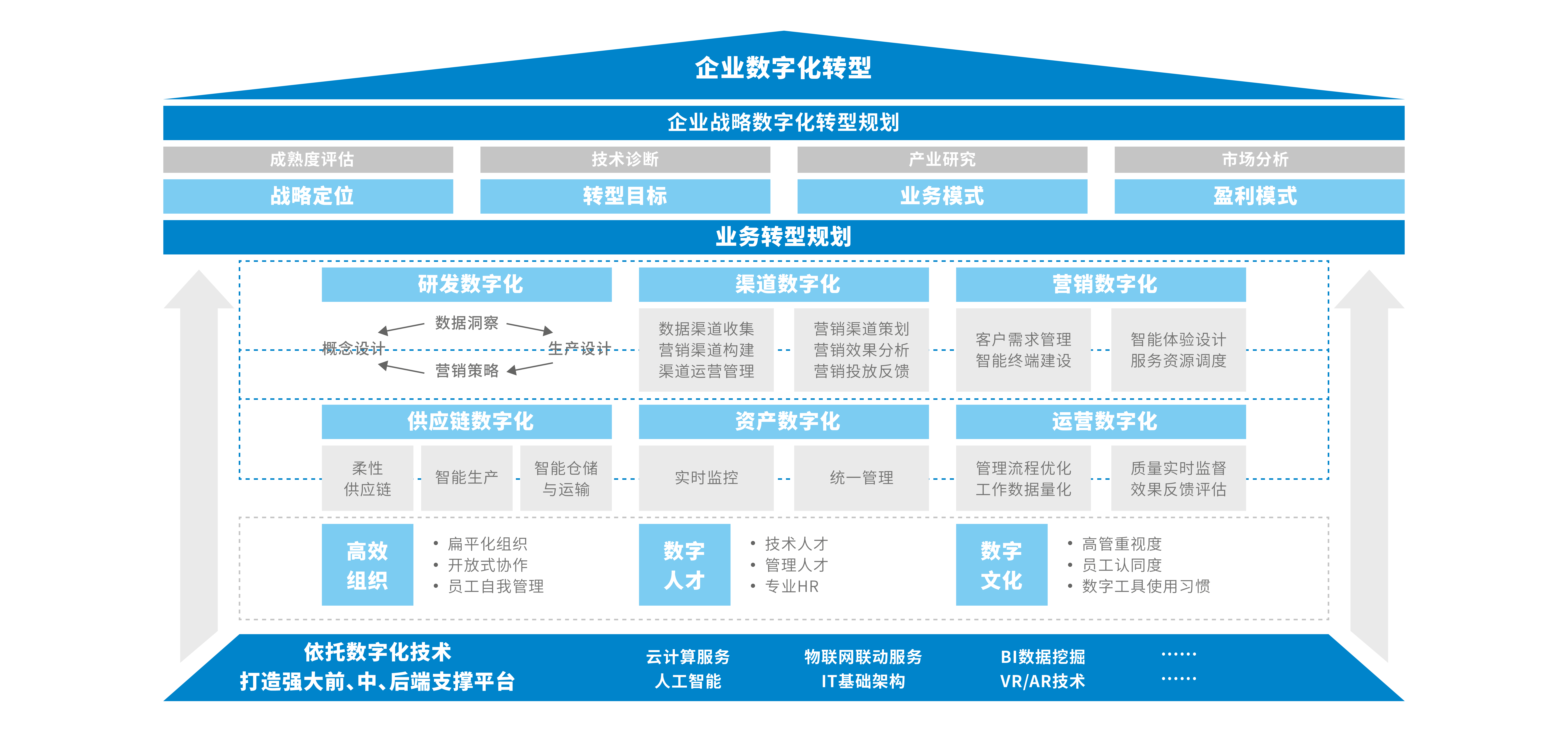 企业数字化转型规划