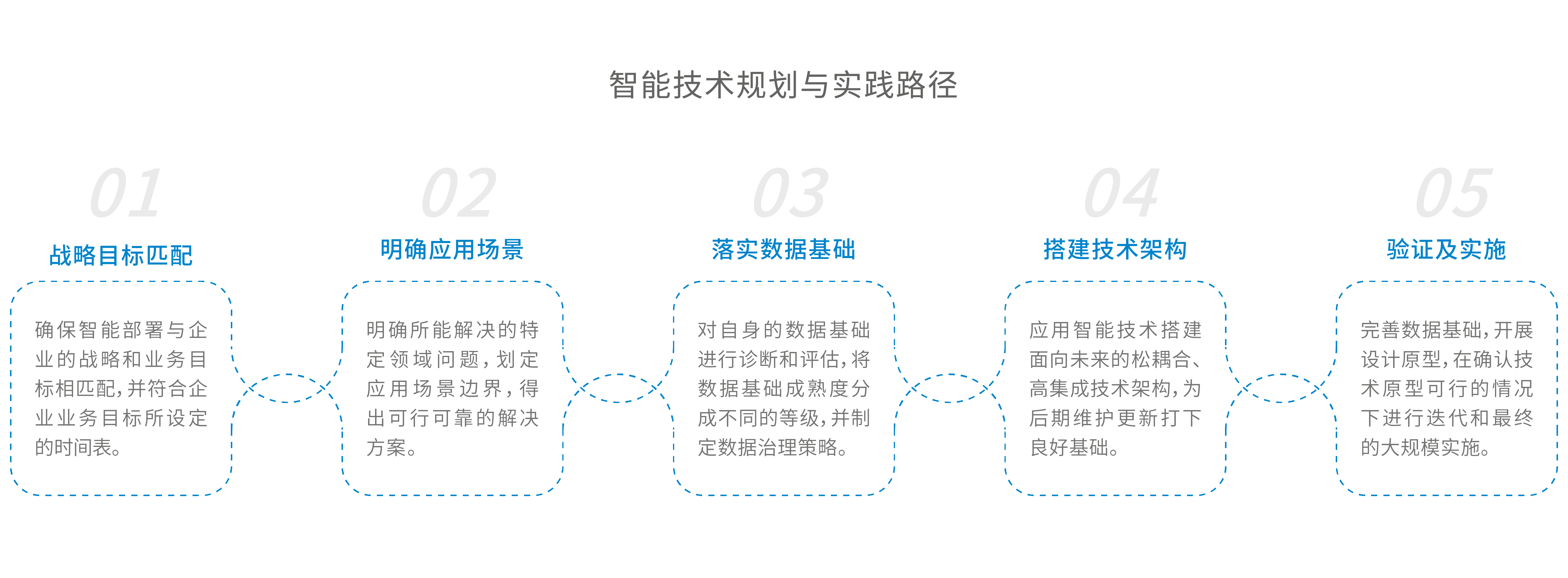 企业数字智能技术赋能